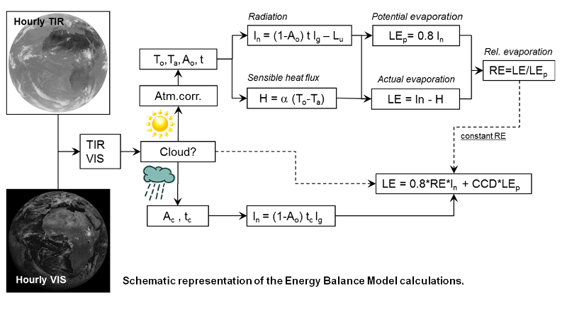 Energy Balance Processing